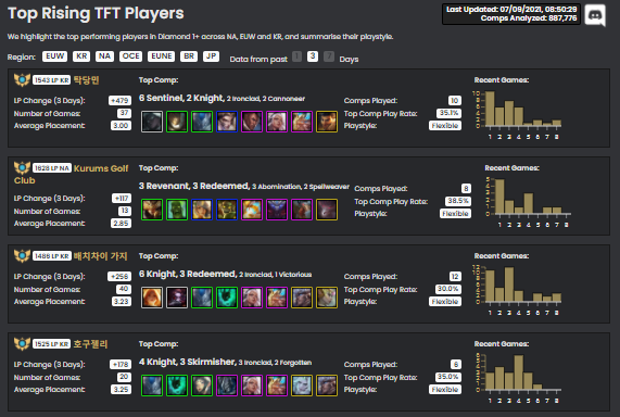 Team Fight Tactics Analytics For Patch 11 23 Metatft