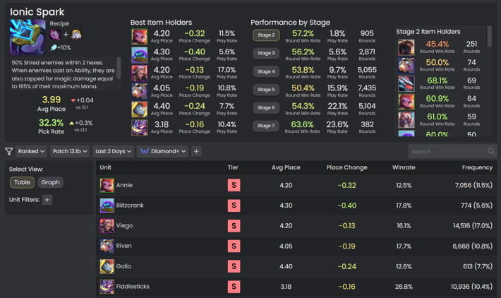 Metatft - Discover The Tft Meta & Stats For Set 9