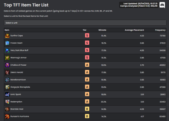Team Fight Tactics Analytics For Patch 11 23 Metatft Team Fight Tactics Analytics For Patch 11 23 Metatft