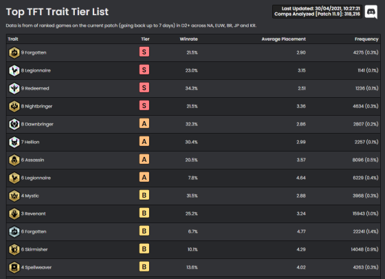Team Fight Tactics Analytics For Patch 11 23 Metatft Team Fight Tactics Analytics For Patch 11 23 Metatft